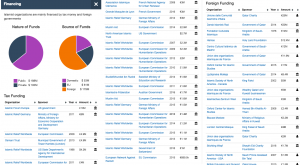 Islamism Map has created the largest publicly available database on funding of Islamist organizations in the West